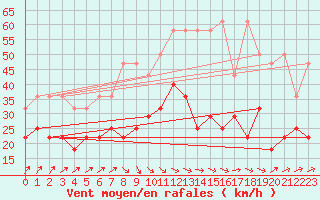 Courbe de la force du vent pour Ell Aws