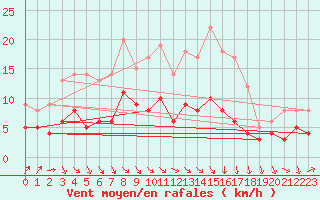 Courbe de la force du vent pour Manschnow