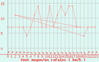 Courbe de la force du vent pour Wien / City