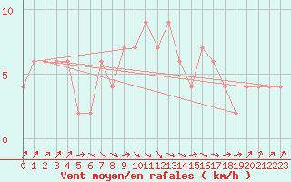 Courbe de la force du vent pour Bingley