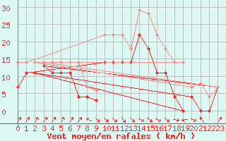 Courbe de la force du vent pour San Vicente de la Barquera