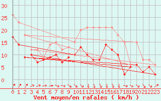 Courbe de la force du vent pour Metz-Nancy-Lorraine (57)
