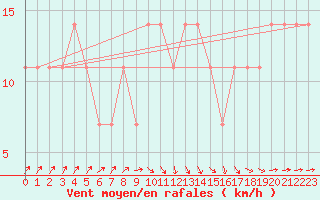 Courbe de la force du vent pour Berlin-Dahlem