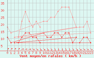 Courbe de la force du vent pour Jomala Jomalaby