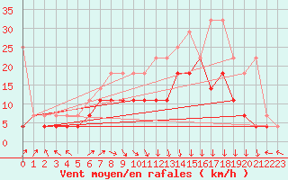 Courbe de la force du vent pour Lelystad