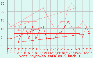 Courbe de la force du vent pour San Vicente de la Barquera