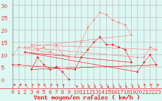 Courbe de la force du vent pour Calvi (2B)