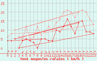 Courbe de la force du vent pour Lorient (56)