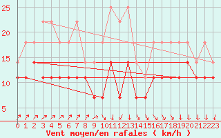 Courbe de la force du vent pour Chivres (Be)