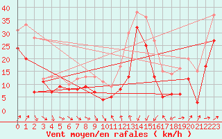 Courbe de la force du vent pour Porto-Vecchio (2A)