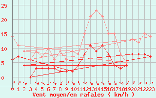 Courbe de la force du vent pour Cholet (49)