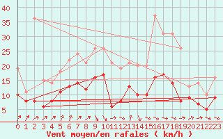 Courbe de la force du vent pour Ulm-Mhringen