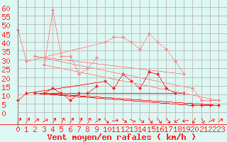 Courbe de la force du vent pour Sa Pobla