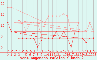 Courbe de la force du vent pour Tarancon
