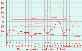 Courbe de la force du vent pour Helln