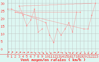 Courbe de la force du vent pour Pian Rosa (It)