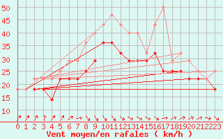 Courbe de la force du vent pour Kokkola Tankar