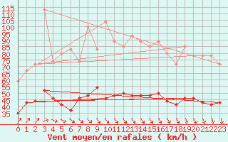 Courbe de la force du vent pour Lanvoc (29)