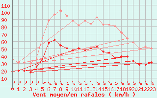 Courbe de la force du vent pour Dinard (35)