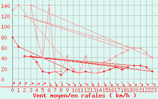 Courbe de la force du vent pour Kasprowy Wierch