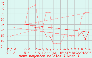 Courbe de la force du vent pour Kunda