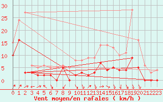 Courbe de la force du vent pour Grenoble/agglo Le Versoud (38)