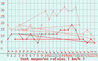 Courbe de la force du vent pour De Bilt (PB)