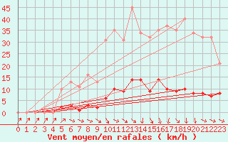 Courbe de la force du vent pour Isle-sur-la-Sorgue (84)