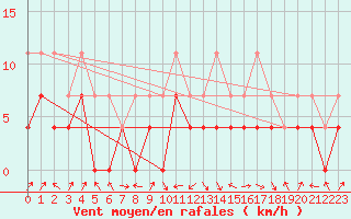 Courbe de la force du vent pour Llanes