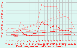 Courbe de la force du vent pour San Pablo de los Montes