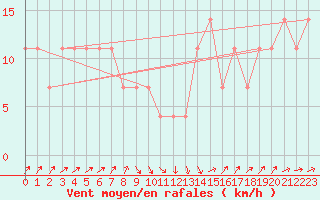 Courbe de la force du vent pour Lilienfeld / Sulzer