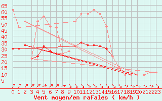 Courbe de la force du vent pour Milford Haven