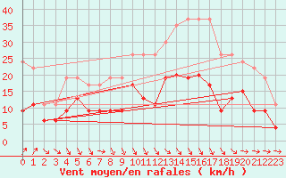 Courbe de la force du vent pour Laval (53)