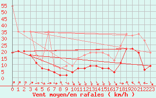 Courbe de la force du vent pour Napf (Sw)