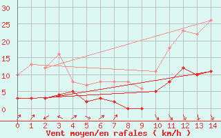 Courbe de la force du vent pour Saint Girons (09)