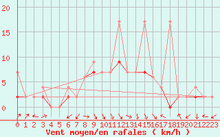 Courbe de la force du vent pour Fethiye