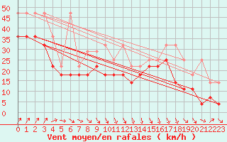 Courbe de la force du vent pour Houtribdijk