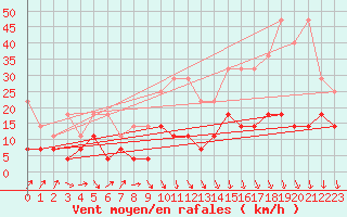 Courbe de la force du vent pour Braunlage