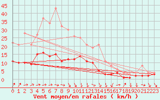 Courbe de la force du vent pour Kaisersbach-Cronhuette