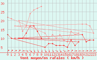 Courbe de la force du vent pour La Rochelle - Aerodrome (17)