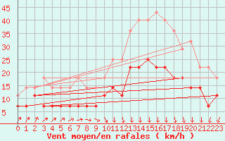 Courbe de la force du vent pour Gavle / Sandviken Air Force Base