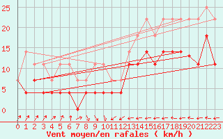 Courbe de la force du vent pour Llanes