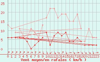 Courbe de la force du vent pour Les Eplatures - La Chaux-de-Fonds (Sw)