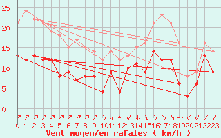 Courbe de la force du vent pour Ulm-Mhringen