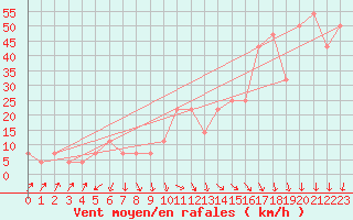 Courbe de la force du vent pour Pelkosenniemi Pyhatunturi