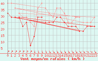 Courbe de la force du vent pour Rauma Kylmapihlaja