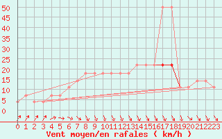 Courbe de la force du vent pour Berlin-Dahlem