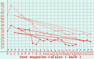 Courbe de la force du vent pour Poitiers (86)