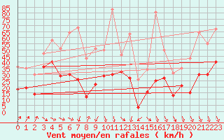 Courbe de la force du vent pour Pointe de Socoa (64)