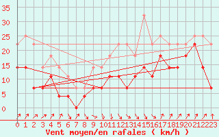 Courbe de la force du vent pour Brasov